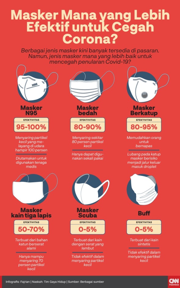 Infografis tingkat efektivitas berbagai jenis masker (sumber : CNN Indonesia)